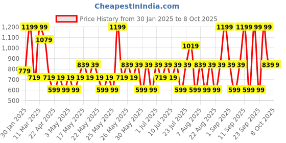 myntra.com Max Factor Priyanka Chopra Jonas Limited Edition Eyeshadow Stick - Petunia Sparkle 003 max factor Price History Graph from 30 Jan 2025 to 7 Oct 2025