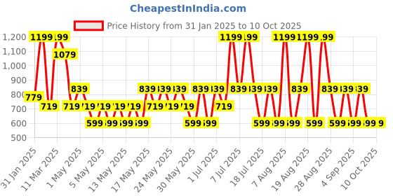 myntra.com Max Factor Priyanka Chopra Jonas Limited Edition Eyeshadow Stick - Roaring Rose 005 max factor Price History Graph from 31 Jan 2025 to 10 Oct 2025