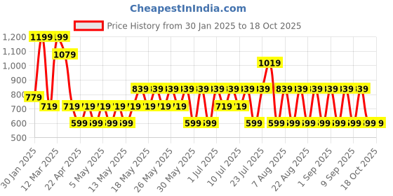 myntra.com Max Factor Priyanka Chopra Jonas Limited Edition Eyeshadow Stick - Sapphire Bouquet 004 max factor Price History Graph from 30 Jan 2025 to 18 Oct 2025