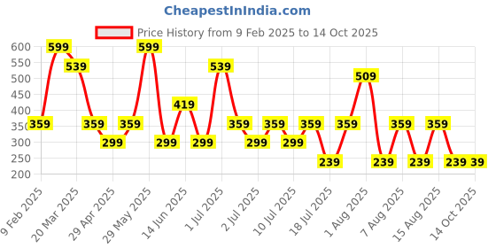 myntra.com Max Factor Priyanka Chopra Jonas Limited Edition Miracle Pure Nail Polish - Petal Dreams max factor Price History Graph from 9 Feb 2025 to 13 Oct 2025