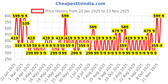 myntra.com Max Factor Priyanka Chopra Jonas Limited Edition Miracle Pure Nail Polish - Sunlit Waters max factor Price History Graph from 22 Jan 2025 to 22 Nov 2025