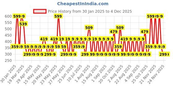 myntra.com Max Factor Priyanka Chopra Jonas LimitedEdition Miracle Pure Nail Polish-Flourishing Lilac max factor Price History Graph from 30 Jan 2025 to 4 Dec 2025