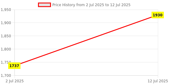 myntra.com Max Factor Set of 2 Masterpiece 2 In 1 Mascara 7ml - 001 & Facefinity Blush 1.5g - 40 max factor Price History Graph from 2 Jul 2025 to 12 Jul 2025