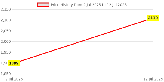 myntra.com Max Factor Set of 2 Masterpiece Eyeliner 1.7ml -02 & Masterpiece 2 In 1 Mascara 7ml -001 max factor Price History Graph from 2 Jul 2025 to 12 Jul 2025