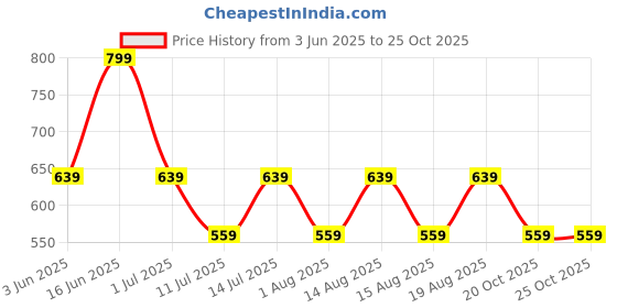 myntra.com max Fit & Flare Dress max Price History Graph from 3 Jun 2025 to 24 Oct 2025