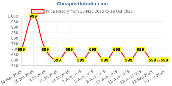 myntra.com max Fit & Flare Dress max Price History Graph from 30 May 2025 to 18 Oct 2025
