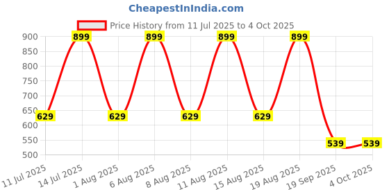 myntra.com max Fit & Flare Dress max Price History Graph from 11 Jul 2025 to 4 Oct 2025
