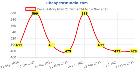 myntra.com max Floral Embroidered A-Line Kurta max Price History Graph from 21 Sep 2024 to 13 Nov 2025