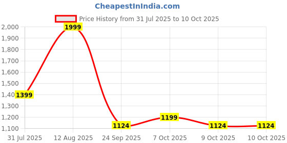 myntra.com max Floral Embroidered Notch Neck Sequinned A-Line Kurti With Trouser & Dupatta max Price History Graph from 31 Jul 2025 to 9 Oct 2025