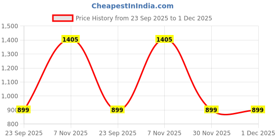 myntra.com max Floral Embroidered Sequunied A-Line Kurta With Trousers max Price History Graph from 23 Sep 2025 to 30 Nov 2025