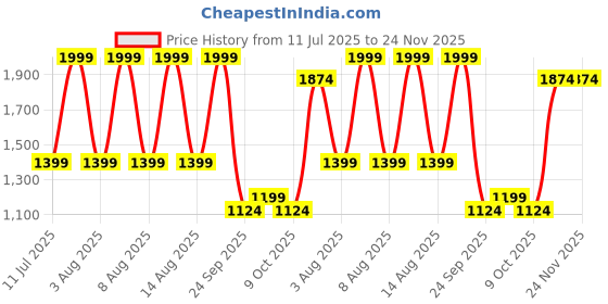 myntra.com max Floral Embroidered Thread Work Kurta With Palazzo max Price History Graph from 11 Jul 2025 to 24 Nov 2025