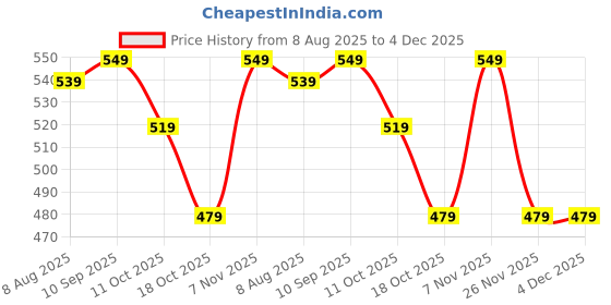 myntra.com max Floral Embroidered V-neck Three-Quarter Sleeves Thread Work Kurta max Price History Graph from 8 Aug 2025 to 4 Dec 2025
