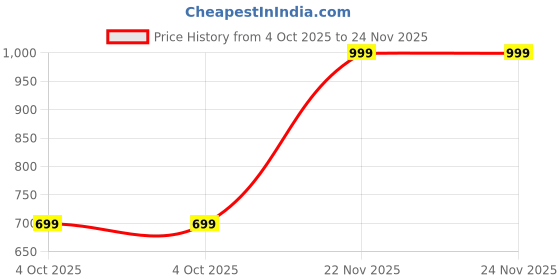 myntra.com max Floral EmbroideredKurta With Palazzos max Price History Graph from 4 Oct 2025 to 24 Nov 2025