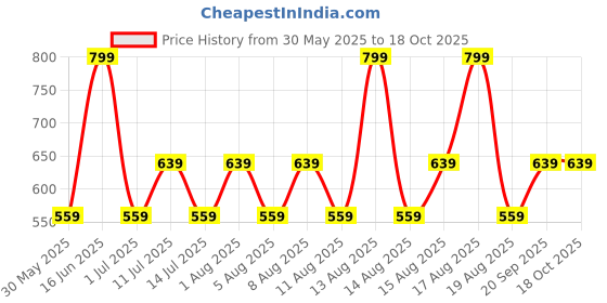 myntra.com max Floral Flared Sleeve Fit & Flare Dress max Price History Graph from 30 May 2025 to 18 Oct 2025