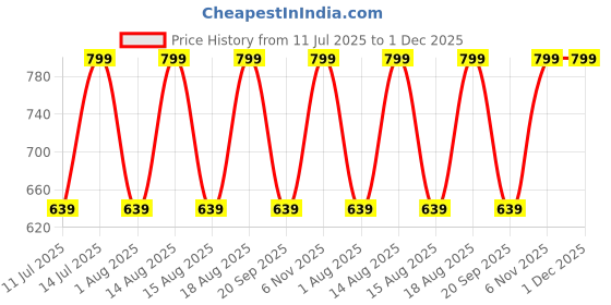 myntra.com max Floral Print Cotton Crop Top max Price History Graph from 11 Jul 2025 to 1 Dec 2025