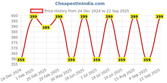 myntra.com max Floral Print Cotton Top max Price History Graph from 24 Dec 2024 to 22 Sep 2025