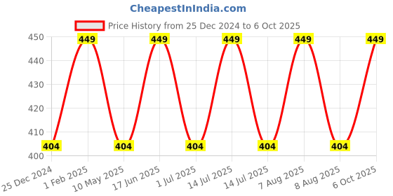 myntra.com max Floral Print Cotton Top max Price History Graph from 25 Dec 2024 to 6 Oct 2025