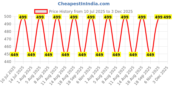 myntra.com max Floral Print Fit & Flare Dress max Price History Graph from 10 Jul 2025 to 3 Dec 2025