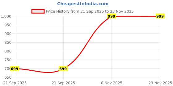 myntra.com max Floral Print Fit & Flare Midi Dress max Price History Graph from 21 Sep 2025 to 22 Nov 2025