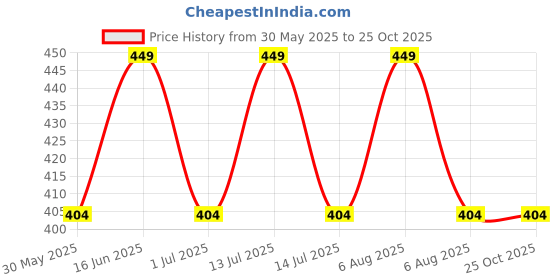 myntra.com max Floral Print Puff Sleeve Cotton Top max Price History Graph from 30 May 2025 to 24 Oct 2025