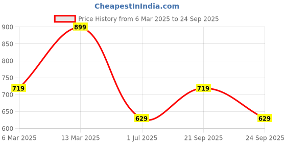 myntra.com max Floral Print Tie-Up Neck Top max Price History Graph from 6 Mar 2025 to 24 Sep 2025