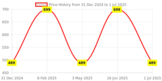 myntra.com max Floral Printed Chanderi Dupatta max Price History Graph from 31 Dec 2024 to 1 Jul 2025