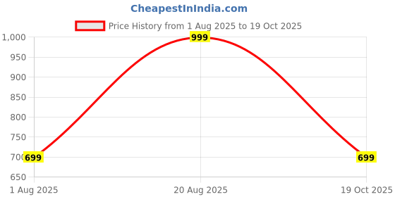 myntra.com max Floral Printed Fit & Flare Midi Dress max Price History Graph from 1 Aug 2025 to 19 Oct 2025