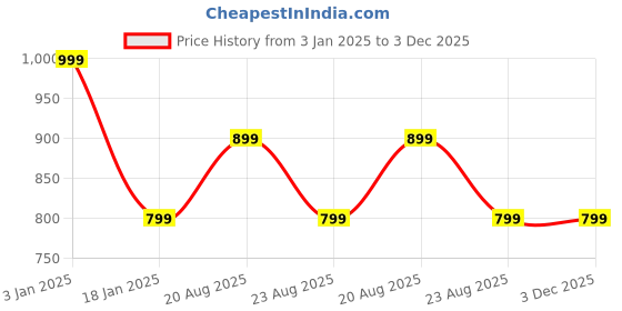 myntra.com max Floral Printed Fit & Flare Midi Dress max Price History Graph from 3 Jan 2025 to 2 Dec 2025