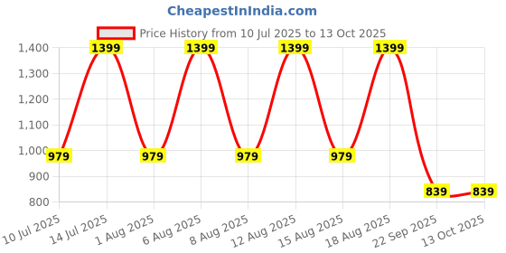 myntra.com max Floral Printed Off-Shoulder A-Line Midi Dress max Price History Graph from 10 Jul 2025 to 12 Oct 2025