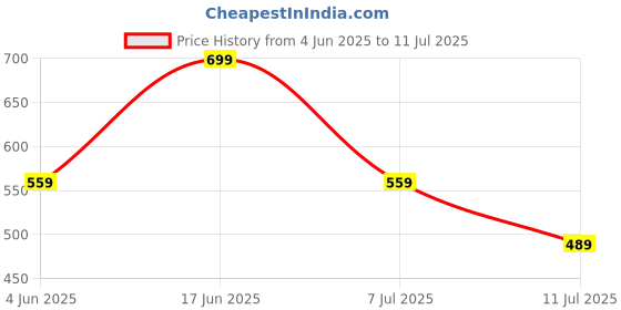 myntra.com max Floral Printed Polo Collar Slim Fit T-shirt max Price History Graph from 4 Jun 2025 to 11 Jul 2025