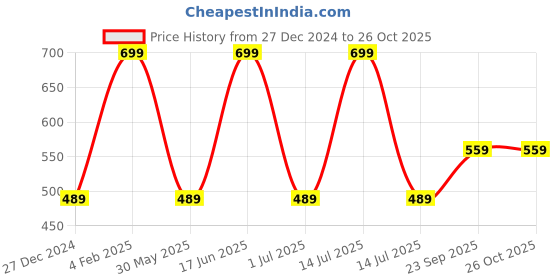 myntra.com max Floral Printed Puff Sleeves Casual Top max Price History Graph from 27 Dec 2024 to 26 Oct 2025