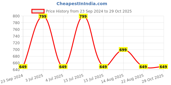 myntra.com max Floral Printed Pure Cotton Maxi Nightdress max Price History Graph from 23 Sep 2024 to 28 Oct 2025