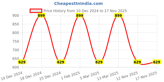 myntra.com max Floral Printed Three-Quarter Sleeves Top max Price History Graph from 10 Dec 2024 to 17 Nov 2025