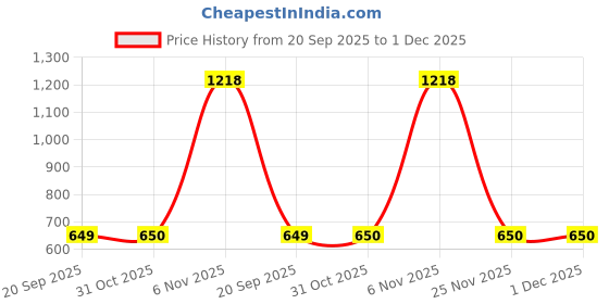 myntra.com max Floral Printed V-Neck Thread Work Straight Kurta With Trousers max Price History Graph from 20 Sep 2025 to 1 Dec 2025