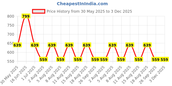 myntra.com max Floral Top max Price History Graph from 30 May 2025 to 2 Dec 2025
