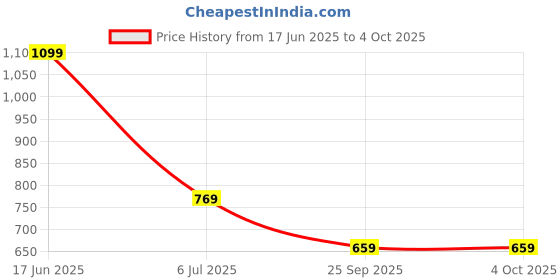 myntra.com max Floral Wrap Top max Price History Graph from 17 Jun 2025 to 4 Oct 2025