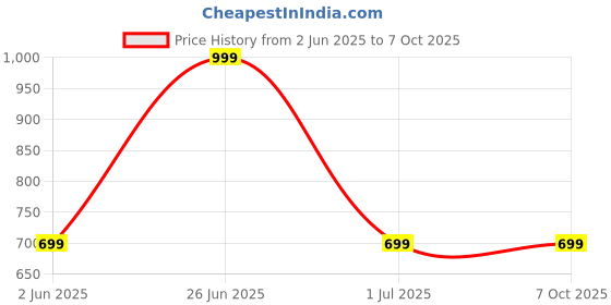 myntra.com max Flutter Sleeve A-Line Dress max Price History Graph from 2 Jun 2025 to 6 Oct 2025