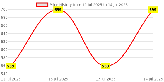 myntra.com max Flutter Sleeve A-Line Dress max Price History Graph from 11 Jul 2025 to 14 Jul 2025