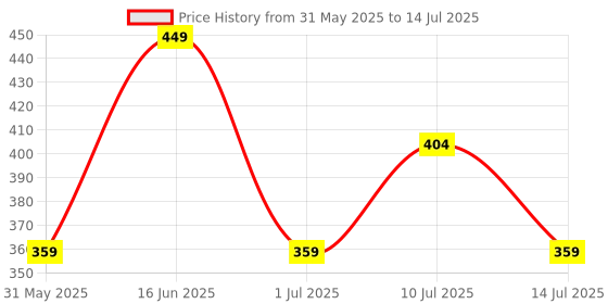 myntra.com max Flutter Sleeve Cotton Top max Price History Graph from 31 May 2025 to 14 Jul 2025