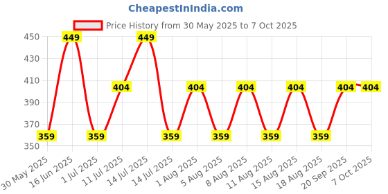 myntra.com max Flutter Sleeve Cotton Top max Price History Graph from 30 May 2025 to 6 Oct 2025