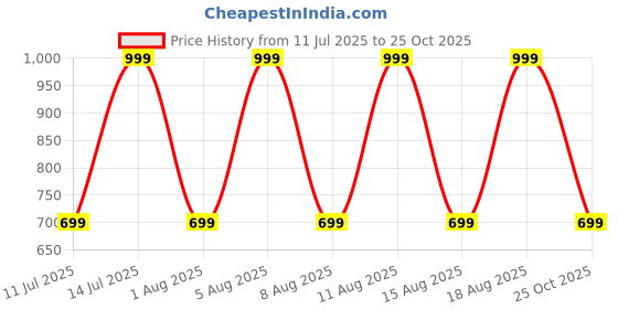 myntra.com max Flutter Sleeve Fit & Flare Dress max Price History Graph from 11 Jul 2025 to 25 Oct 2025