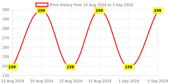myntra.com max Fuchsia Dupatta max Price History Graph from 15 Aug 2024 to 5 Sep 2024