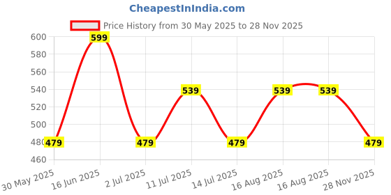 myntra.com max Full Coverage Lightly Padded Sports Bra max Price History Graph from 30 May 2025 to 28 Nov 2025