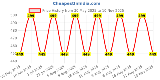 myntra.com max Full Coverage Lightly Padded Workout Bra max Price History Graph from 30 May 2025 to 10 Nov 2025
