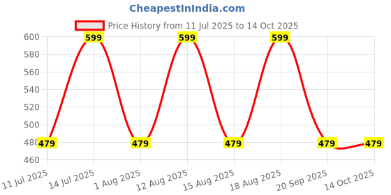 myntra.com max Full Coverage Lightly Padded Workout Bra max Price History Graph from 11 Jul 2025 to 13 Oct 2025