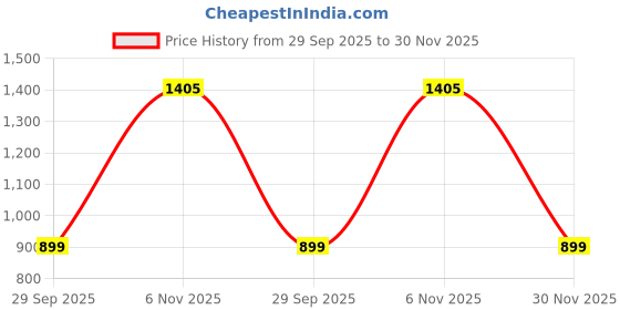 myntra.com max Geometric Print A-Line Midi Dress max Price History Graph from 29 Sep 2025 to 30 Nov 2025