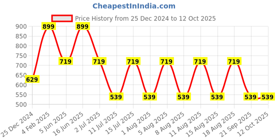 myntra.com max Geometric Print Flared Sleeve Styled Back Top max Price History Graph from 25 Dec 2024 to 11 Oct 2025