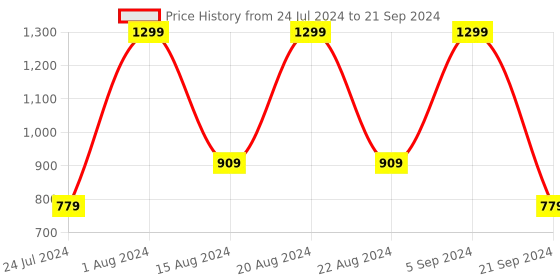 myntra.com max Geometric Printed Acrylic Open Front Longline Shrug max Price History Graph from 24 Jul 2024 to 21 Sep 2024