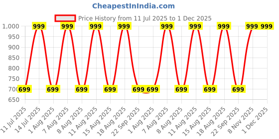 myntra.com max Geometric Printed Spread Collar Cotton Shirt max Price History Graph from 11 Jul 2025 to 30 Nov 2025