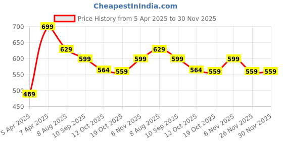 myntra.com max Geometric Printed V-Neck Regular Sleeves Straight Cotton Kurta max Price History Graph from 5 Apr 2025 to 30 Nov 2025